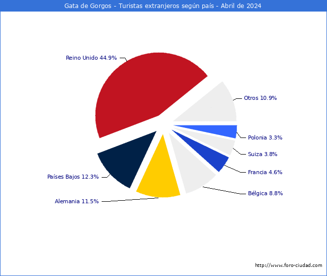 Numero de turistas de origen Extranjero por pais de procedencia en el Municipio de Gata de Gorgos hasta Abril del 2024.