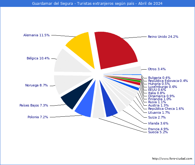 Numero de turistas de origen Extranjero por pais de procedencia en el Municipio de Guardamar del Segura hasta Abril del 2024.