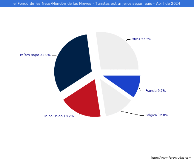 Numero de turistas de origen Extranjero por pais de procedencia en el Municipio de el Fond de les Neus/Hondn de las Nieves hasta Abril del 2024.