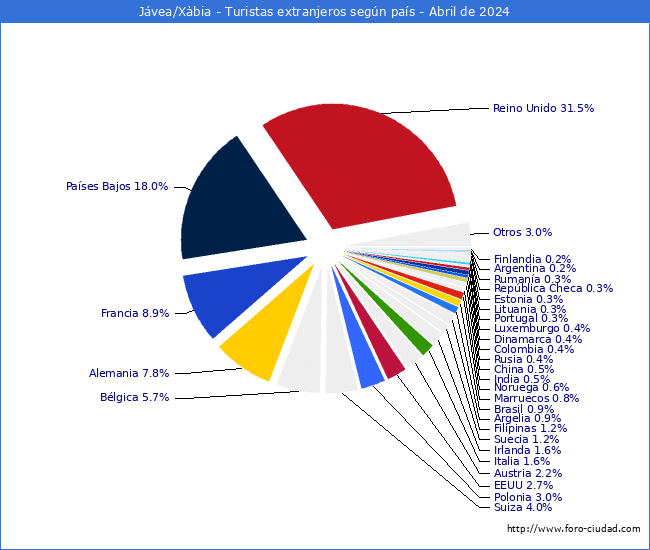 Numero de turistas de origen Extranjero por pais de procedencia en el Municipio de Jvea/Xbia hasta Abril del 2024.