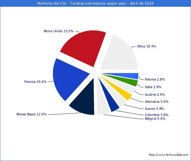 Numero de turistas de origen Extranjero por pais de procedencia en el Municipio de Monforte del Cid hasta Abril del 2024.