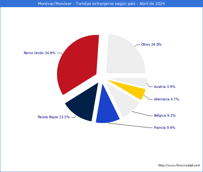 Numero de turistas de origen Extranjero por pais de procedencia en el Municipio de Monvar/Monver hasta Abril del 2024.