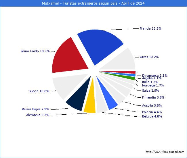 Numero de turistas de origen Extranjero por pais de procedencia en el Municipio de Mutxamel hasta Abril del 2024.