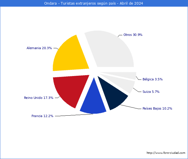 Numero de turistas de origen Extranjero por pais de procedencia en el Municipio de Ondara hasta Abril del 2024.