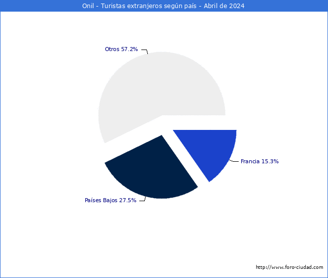 Numero de turistas de origen Extranjero por pais de procedencia en el Municipio de Onil hasta Abril del 2024.