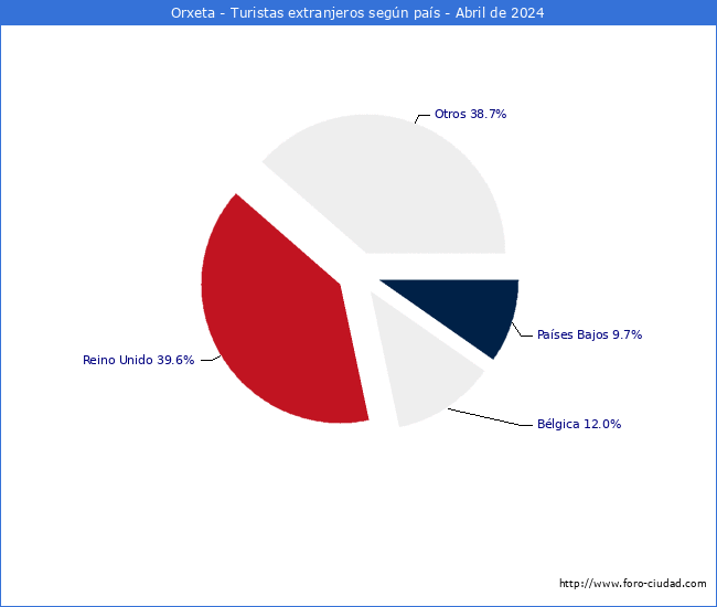 Numero de turistas de origen Extranjero por pais de procedencia en el Municipio de Orxeta hasta Abril del 2024.