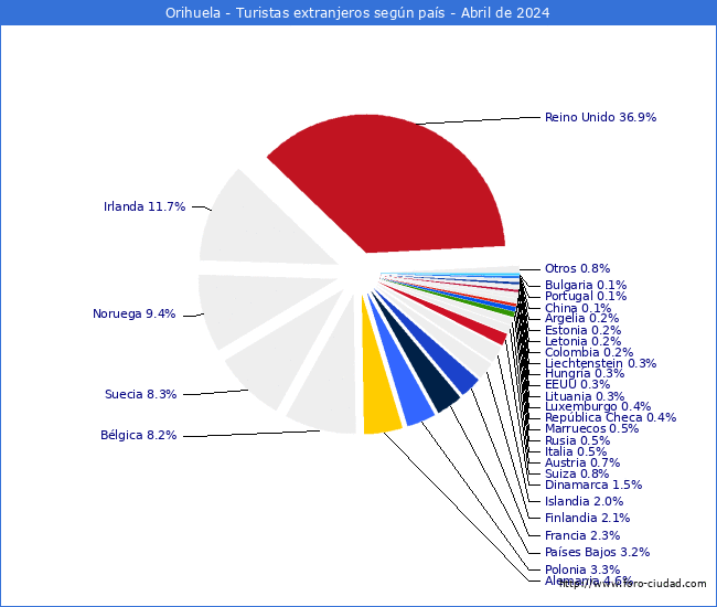 Numero de turistas de origen Extranjero por pais de procedencia en el Municipio de Orihuela hasta Abril del 2024.