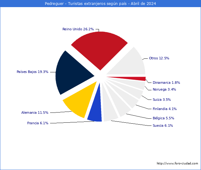 Numero de turistas de origen Extranjero por pais de procedencia en el Municipio de Pedreguer hasta Abril del 2024.