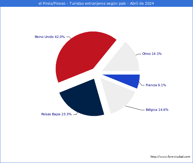 Numero de turistas de origen Extranjero por pais de procedencia en el Municipio de el Pins/Pinoso hasta Abril del 2024.