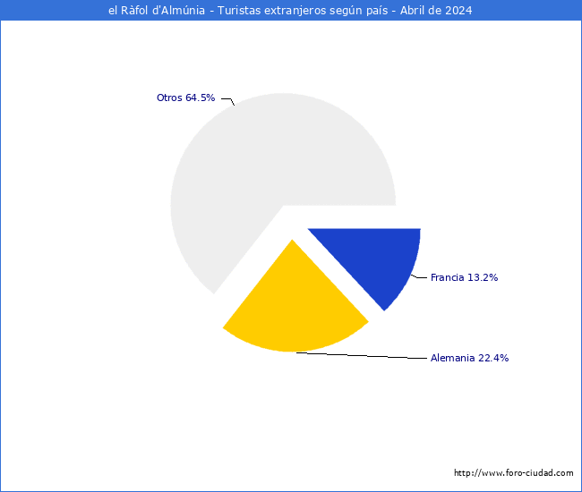 Numero de turistas de origen Extranjero por pais de procedencia en el Municipio de el Rfol d'Almnia hasta Abril del 2024.