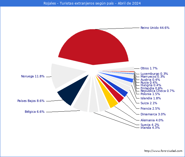 Numero de turistas de origen Extranjero por pais de procedencia en el Municipio de Rojales hasta Abril del 2024.