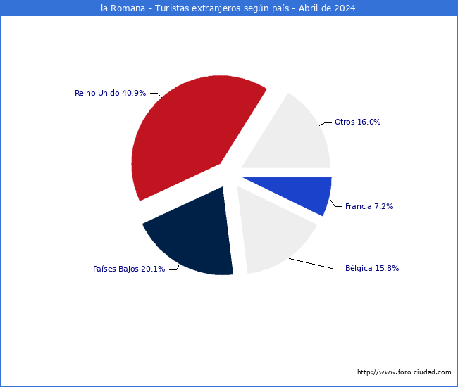 Numero de turistas de origen Extranjero por pais de procedencia en el Municipio de la Romana hasta Abril del 2024.