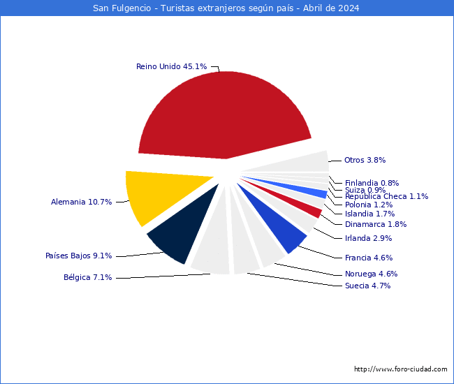 Numero de turistas de origen Extranjero por pais de procedencia en el Municipio de San Fulgencio hasta Abril del 2024.