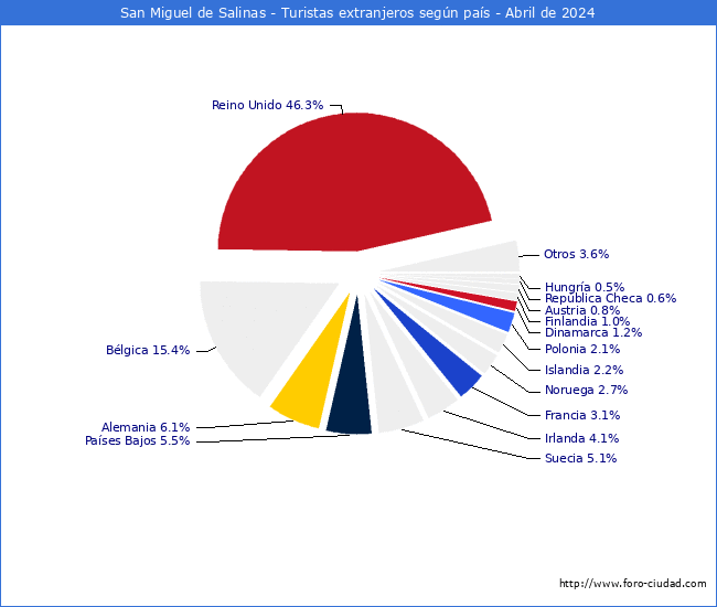 Numero de turistas de origen Extranjero por pais de procedencia en el Municipio de San Miguel de Salinas hasta Abril del 2024.