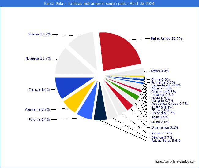 Numero de turistas de origen Extranjero por pais de procedencia en el Municipio de Santa Pola hasta Abril del 2024.