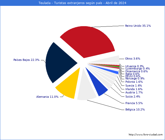 Numero de turistas de origen Extranjero por pais de procedencia en el Municipio de Teulada hasta Abril del 2024.