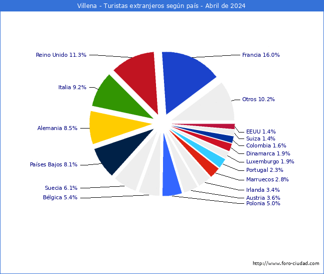 Numero de turistas de origen Extranjero por pais de procedencia en el Municipio de Villena hasta Abril del 2024.