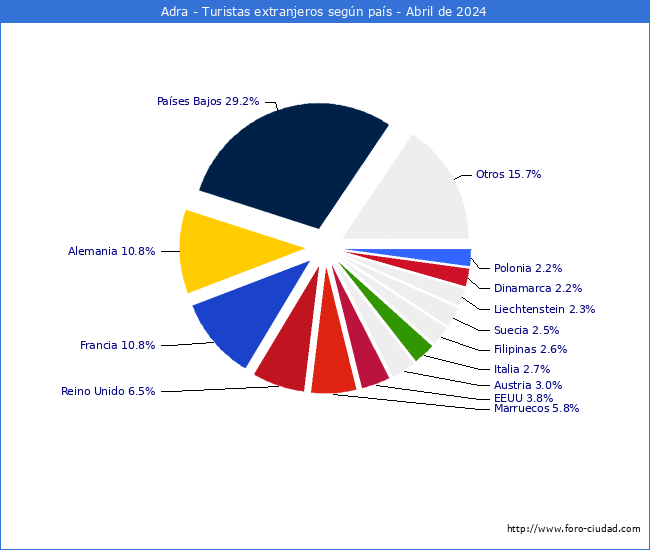 Numero de turistas de origen Extranjero por pais de procedencia en el Municipio de Adra hasta Abril del 2024.