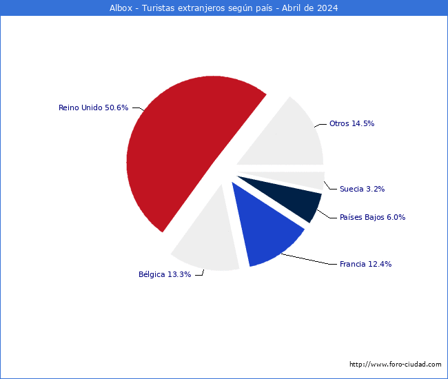 Numero de turistas de origen Extranjero por pais de procedencia en el Municipio de Albox hasta Abril del 2024.