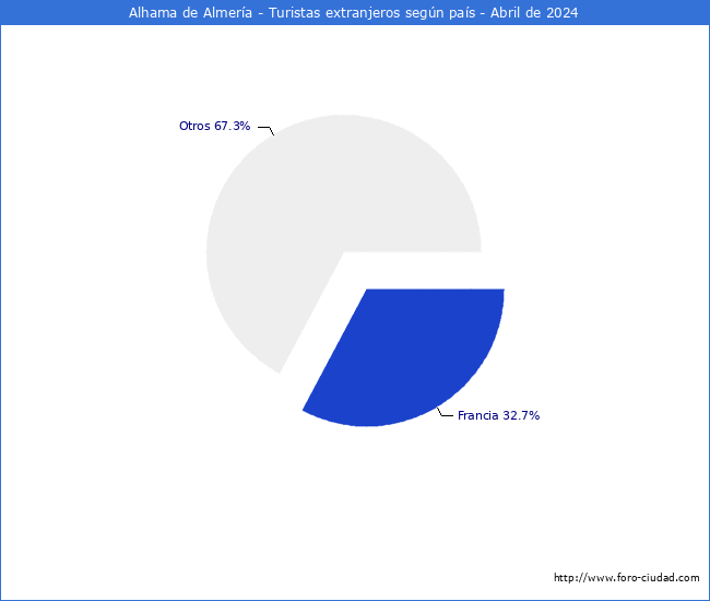 Numero de turistas de origen Extranjero por pais de procedencia en el Municipio de Alhama de Almera hasta Abril del 2024.