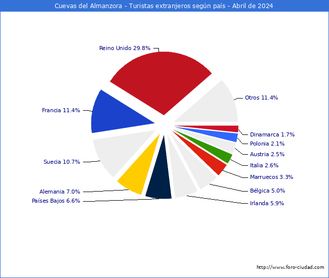 Numero de turistas de origen Extranjero por pais de procedencia en el Municipio de Cuevas del Almanzora hasta Abril del 2024.