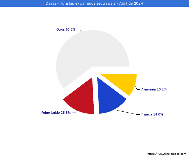 Numero de turistas de origen Extranjero por pais de procedencia en el Municipio de Dalas hasta Abril del 2024.