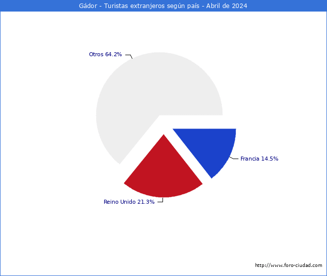 Numero de turistas de origen Extranjero por pais de procedencia en el Municipio de Gdor hasta Abril del 2024.