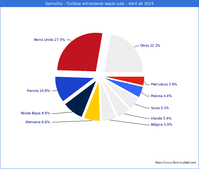 Numero de turistas de origen Extranjero por pais de procedencia en el Municipio de Garrucha hasta Abril del 2024.