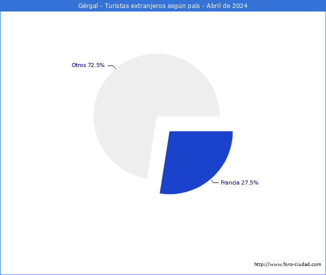 Numero de turistas de origen Extranjero por pais de procedencia en el Municipio de Grgal hasta Abril del 2024.