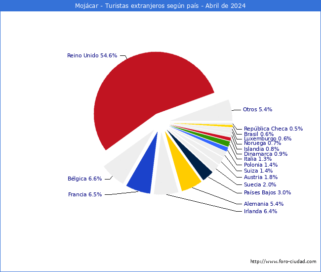 Numero de turistas de origen Extranjero por pais de procedencia en el Municipio de Mojcar hasta Abril del 2024.