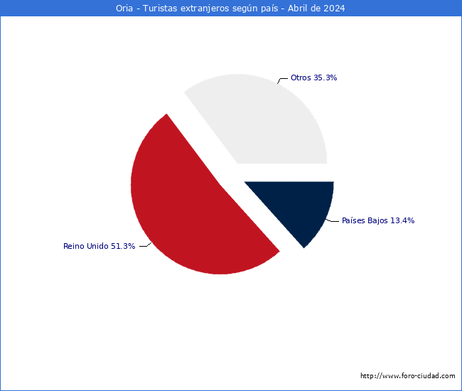 Numero de turistas de origen Extranjero por pais de procedencia en el Municipio de Oria hasta Abril del 2024.