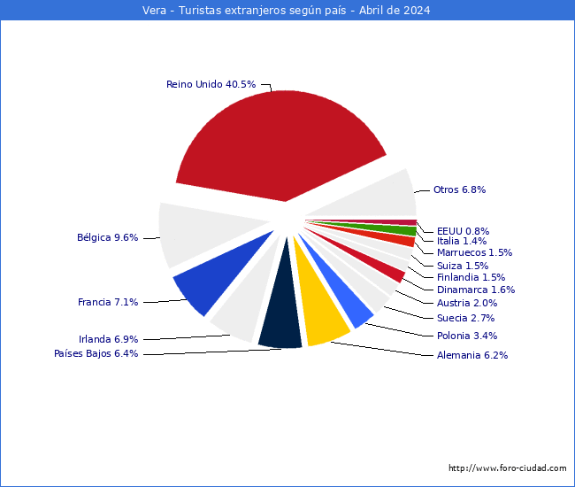 Numero de turistas de origen Extranjero por pais de procedencia en el Municipio de Vera hasta Abril del 2024.