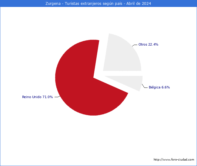 Numero de turistas de origen Extranjero por pais de procedencia en el Municipio de Zurgena hasta Abril del 2024.