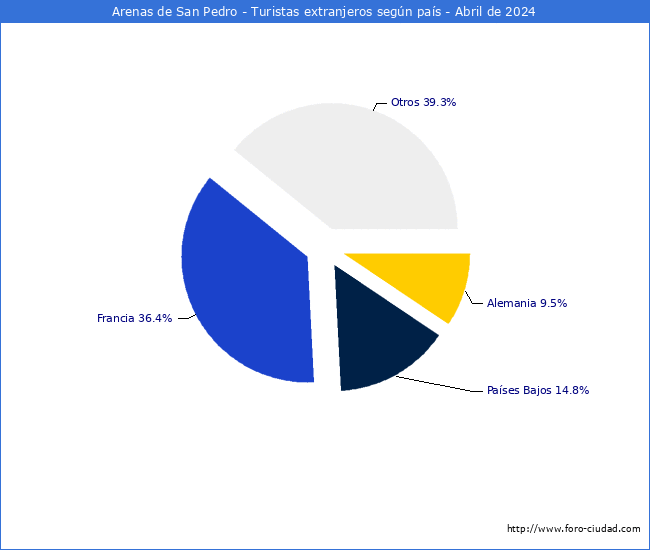 Numero de turistas de origen Extranjero por pais de procedencia en el Municipio de Arenas de San Pedro hasta Abril del 2024.