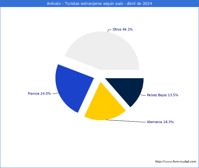 Numero de turistas de origen Extranjero por pais de procedencia en el Municipio de Arvalo hasta Abril del 2024.