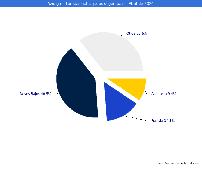 Numero de turistas de origen Extranjero por pais de procedencia en el Municipio de Azuaga hasta Abril del 2024.