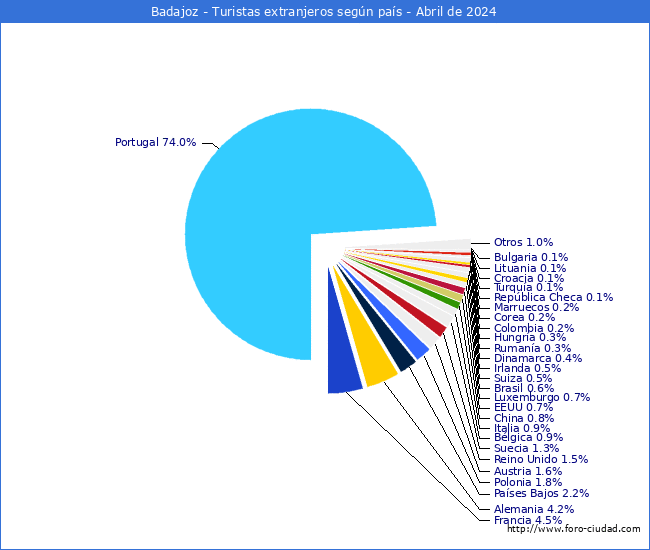 Numero de turistas de origen Extranjero por pais de procedencia en el Municipio de Badajoz hasta Abril del 2024.