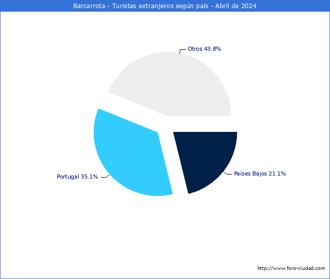 Numero de turistas de origen Extranjero por pais de procedencia en el Municipio de Barcarrota hasta Abril del 2024.