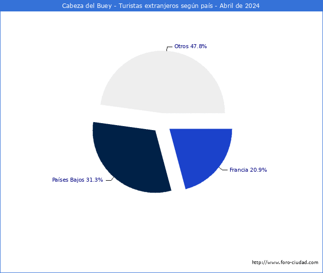 Numero de turistas de origen Extranjero por pais de procedencia en el Municipio de Cabeza del Buey hasta Abril del 2024.