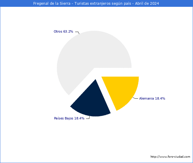 Numero de turistas de origen Extranjero por pais de procedencia en el Municipio de Fregenal de la Sierra hasta Abril del 2024.