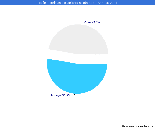 Numero de turistas de origen Extranjero por pais de procedencia en el Municipio de Lobn hasta Abril del 2024.