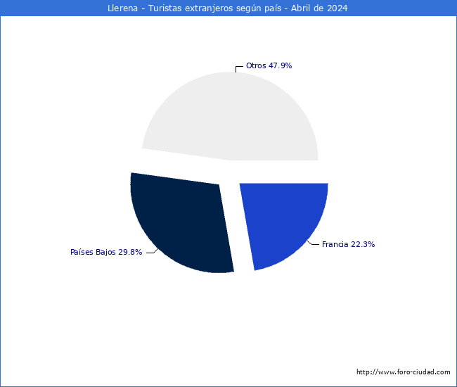 Numero de turistas de origen Extranjero por pais de procedencia en el Municipio de Llerena hasta Abril del 2024.