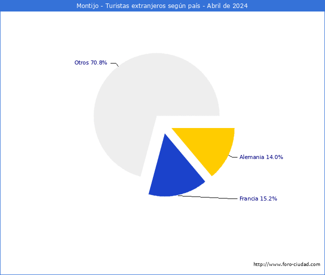 Numero de turistas de origen Extranjero por pais de procedencia en el Municipio de Montijo hasta Abril del 2024.