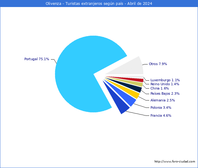 Numero de turistas de origen Extranjero por pais de procedencia en el Municipio de Olivenza hasta Abril del 2024.