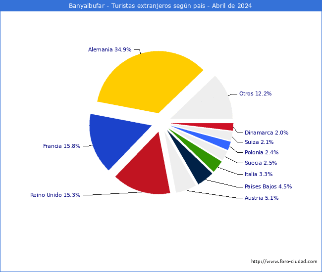 Numero de turistas de origen Extranjero por pais de procedencia en el Municipio de Banyalbufar hasta Abril del 2024.