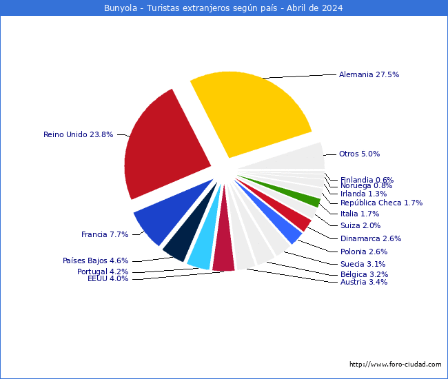 Numero de turistas de origen Extranjero por pais de procedencia en el Municipio de Bunyola hasta Abril del 2024.