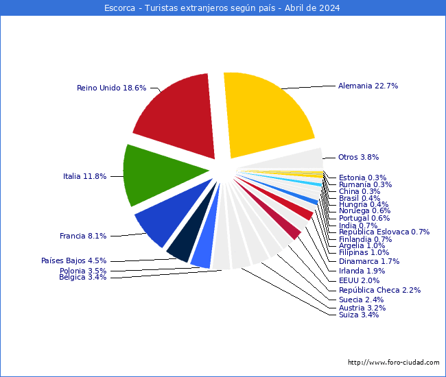 Numero de turistas de origen Extranjero por pais de procedencia en el Municipio de Escorca hasta Abril del 2024.