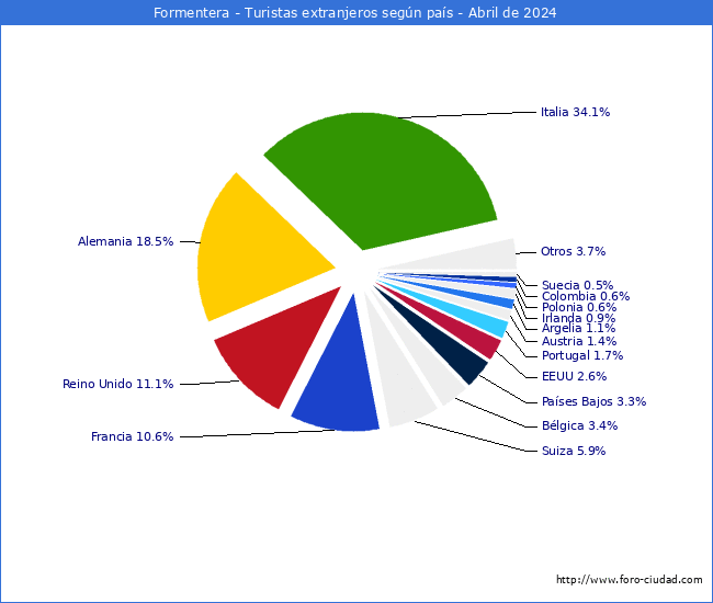 Numero de turistas de origen Extranjero por pais de procedencia en el Municipio de Formentera hasta Abril del 2024.