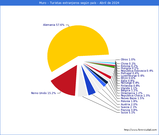 Numero de turistas de origen Extranjero por pais de procedencia en el Municipio de Muro hasta Abril del 2024.