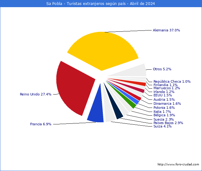 Numero de turistas de origen Extranjero por pais de procedencia en el Municipio de Sa Pobla hasta Abril del 2024.